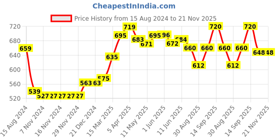 firstcry.com Earthy Touch Slip On Ethnic Wear Embroidered Mojaris Embellished with Sequins - White earthy touch Price History Graph from 15 Aug 2024 to 21 Nov 2025
