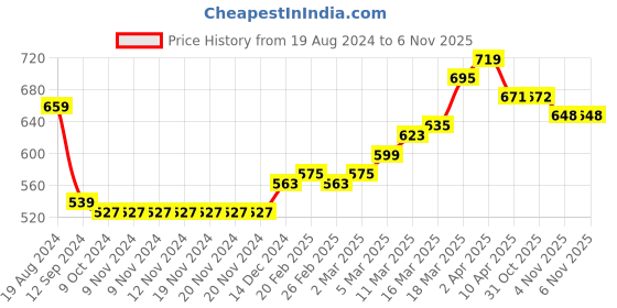 firstcry.com Earthy Touch Slip On Ethnic Wear Embroidered Mojaris Embellished with Sequins - White earthy touch Price History Graph from 19 Aug 2024 to 5 Nov 2025