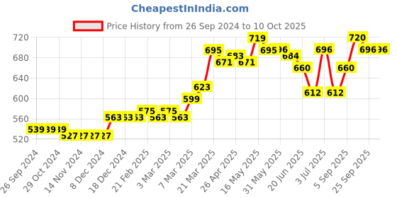 firstcry.com Earthy Touch Slip On Ethnic Wear Embroidered Mojaris Embellished with Sequins - White earthy touch Price History Graph from 26 Sep 2024 to 9 Oct 2025