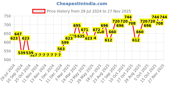 firstcry.com Earthy Touch Slip On Ethnic Wear Mojaris Embellished with Beads & Sequins - Pink earthy touch Price History Graph from 29 Jul 2024 to 27 Nov 2025