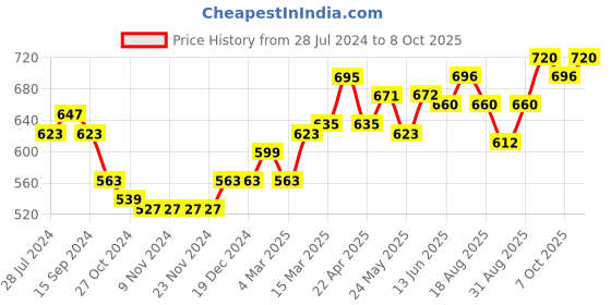 firstcry.com Earthy Touch Slip On Ethnic Wear Mojaris Embellished with Beads & Sequins - Pink earthy touch Price History Graph from 28 Jul 2024 to 8 Oct 2025