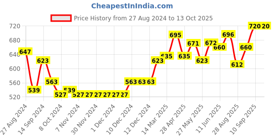 firstcry.com Earthy Touch Slip On Ethnic Wear Mojaris Embellished with Beads & Sequins - Pink earthy touch Price History Graph from 27 Aug 2024 to 13 Oct 2025