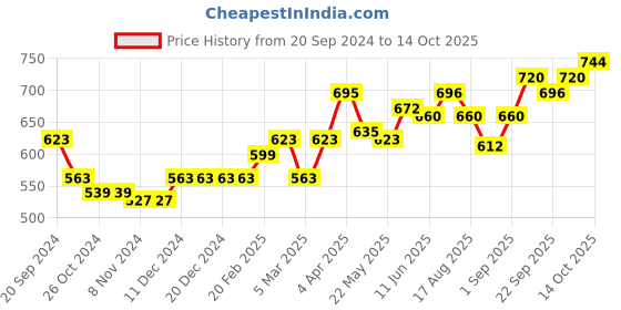 firstcry.com Earthy Touch Slip On Ethnic Wear Mojaris Embellished with Beads & Sequins - Pink earthy touch Price History Graph from 20 Sep 2024 to 14 Oct 2025