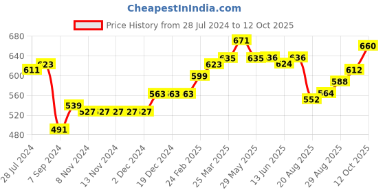 firstcry.com Earthy Touch Slip On Ethnic Wear Mojaris Embellished with Beads & Sequins - Sea Green earthy touch Price History Graph from 28 Jul 2024 to 12 Oct 2025