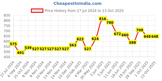firstcry.com Earthy Touch Slip On Ethnic Wear Mojaris Embellished with Beads & Sequins - Sea Green earthy touch Price History Graph from 27 Jul 2024 to 12 Oct 2025