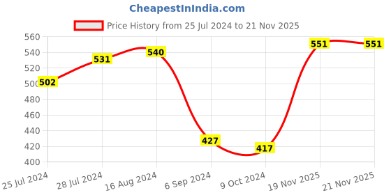 firstcry.com Earthy Touch Slip On Ethnic Wear Sandals with Studs - Gold earthy touch Price History Graph from 25 Jul 2024 to 21 Nov 2025