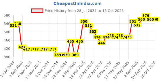 firstcry.com Earthy Touch Slip On Ethnic Wear Sandals with Studs - Gold earthy touch Price History Graph from 28 Jul 2024 to 16 Oct 2025