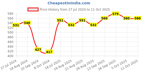 firstcry.com Earthy Touch Slip On Ethnic Wear Sandals with Studs - Gold earthy touch Price History Graph from 27 Jul 2024 to 10 Oct 2025