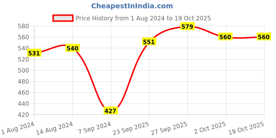 firstcry.com Earthy Touch Slip On Ethnic Wear Sandals with Studs - Gold earthy touch Price History Graph from 1 Aug 2024 to 18 Oct 2025