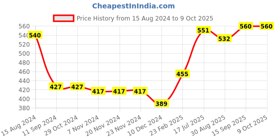 firstcry.com Earthy Touch Slip On Ethnic Wear Sandals with Studs - Gold earthy touch Price History Graph from 15 Aug 2024 to 9 Oct 2025