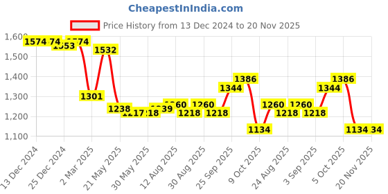 firstcry.com EARTHY TOUCH Tafetta Woven Sleeveless Sequin Embroidered Choli Lehenga Set With Dupatta - Lime Green & Pink earthy touch Price History Graph from 13 Dec 2024 to 20 Nov 2025