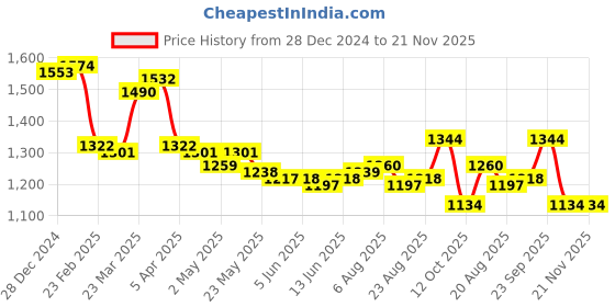 firstcry.com EARTHY TOUCH Tafetta Woven Sleeveless Sequin Embroidered Choli Lehenga Set With Dupatta - Lime Green & Pink earthy touch Price History Graph from 28 Dec 2024 to 21 Nov 2025