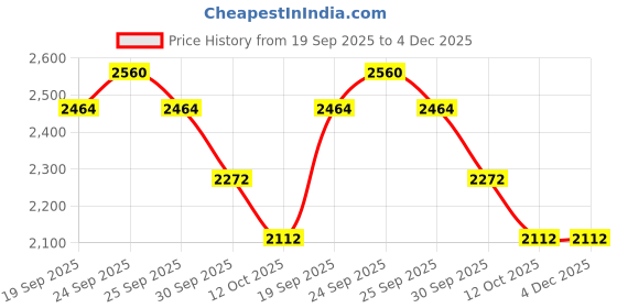 firstcry.com EARTHY TOUCH Velvel Woven Half Sleeves Choli Lehenga & Dupatta Set with Floral Sequin Embroidery & Foil Print - Dark Pink earthy touch Price History Graph from 19 Sep 2025 to 4 Dec 2025