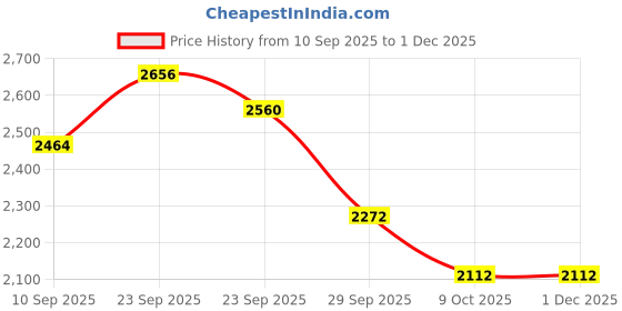 firstcry.com EARTHY TOUCH Velvel Woven Half Sleeves Choli Lehenga & Dupatta Set with Floral Sequin Embroidery & Foil Print - Dark Pink earthy touch Price History Graph from 10 Sep 2025 to 30 Nov 2025