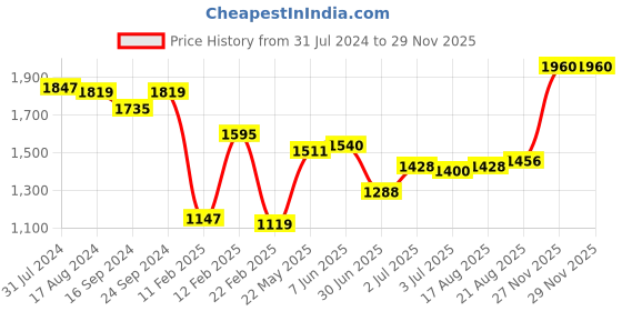 firstcry.com Earthy Touch Velvet Full Sleeves Kurta Gharara Set with Dupatta - Black earthy touch Price History Graph from 31 Jul 2024 to 27 Nov 2025
