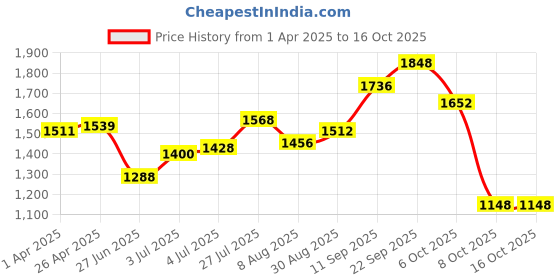 firstcry.com Earthy Touch Velvet Full Sleeves Kurta Gharara Set with Dupatta - Black earthy touch Price History Graph from 1 Apr 2025 to 16 Oct 2025