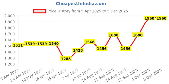firstcry.com Earthy Touch Velvet Full Sleeves Kurta Gharara Set with Dupatta - Black earthy touch Price History Graph from 5 Apr 2025 to 5 Dec 2025