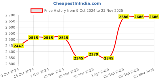firstcry.com EARTHY TOUCH Velvet Woven Floral Embroidered Choli & Foil Printed Lehenga Set with Full Sleeves Jacket & Dupatta -Maroon earthy touch Price History Graph from 9 Oct 2024 to 23 Nov 2025