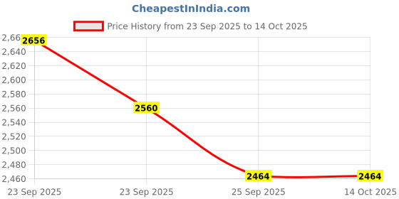 firstcry.com EARTHY TOUCH Velvet Woven Half Sleeves Choli Lehenga & Dupatta Set With Sequin Floral Embriodery - Pink earthy touch Price History Graph from 23 Sep 2025 to 13 Oct 2025