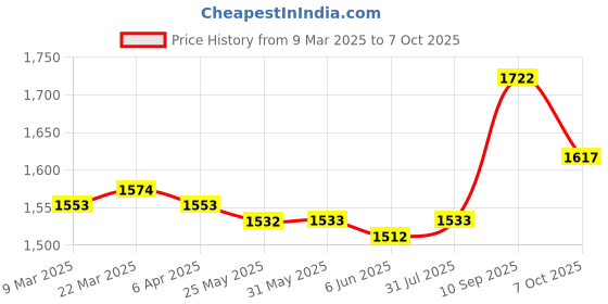 firstcry.com EARTHY TOUCH Viscose Three Fourth Sleeves Ghadwal Woven Embroidered Yoke Kurti Salwar Set With Dupatta - Purple earthy touch Price History Graph from 9 Mar 2025 to 7 Oct 2025