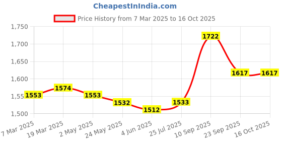 firstcry.com EARTHY TOUCH Viscose Three Fourth Sleeves Ghadwal Woven Embroidered Yoke Kurti Salwar Set With Dupatta - Purple earthy touch Price History Graph from 7 Mar 2025 to 16 Oct 2025
