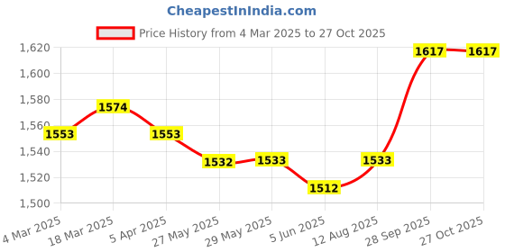 firstcry.com EARTHY TOUCH Viscose Three Fourth Sleeves Ghadwal Woven Embroidered Yoke Kurti Salwar Set With Dupatta - Purple earthy touch Price History Graph from 4 Mar 2025 to 26 Oct 2025