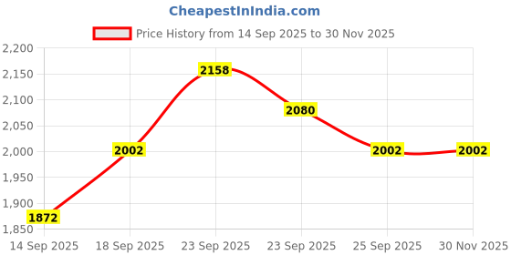 firstcry.com EARTHY TOUCH Viscose Woven 3/4th Sleeve Sequined Choli Lehenga Set with Dupatta & Kamarbandh - Red & Green earthy touch Price History Graph from 14 Sep 2025 to 30 Nov 2025