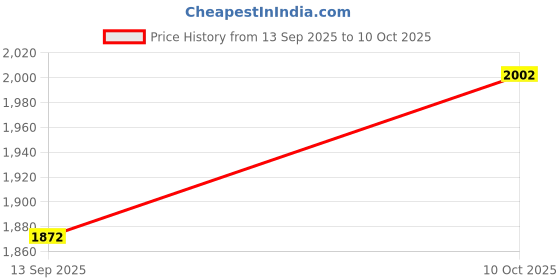 firstcry.com EARTHY TOUCH Viscose Woven 3/4th Sleeve Sequined Choli Lehenga Set with Dupatta & Kamarbandh - Red & Green earthy touch Price History Graph from 13 Sep 2025 to 10 Oct 2025