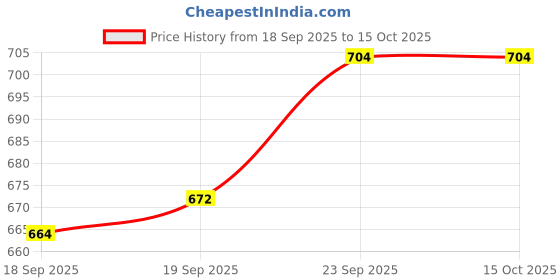 firstcry.com EARTHY TOUCH Viscose Woven Full Sleeves Kurta & Dhoti Set with Manadarin Collar & Floral Print - Blue & White earthy touch Price History Graph from 18 Sep 2025 to 15 Oct 2025