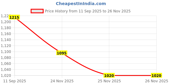 firstcry.com EARTHY TOUCH Viscose Woven Full Sleeves Kurta Churidar & Dupatta Set With Floral Print - Purple earthy touch Price History Graph from 11 Sep 2025 to 25 Nov 2025