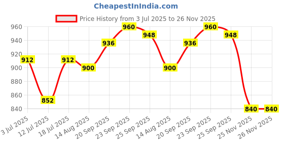 firstcry.com EARTHY TOUCH Viscose Woven Full Sleeves Kurta Dhoti Set With Floral Print - Purple earthy touch Price History Graph from 3 Jul 2025 to 26 Nov 2025