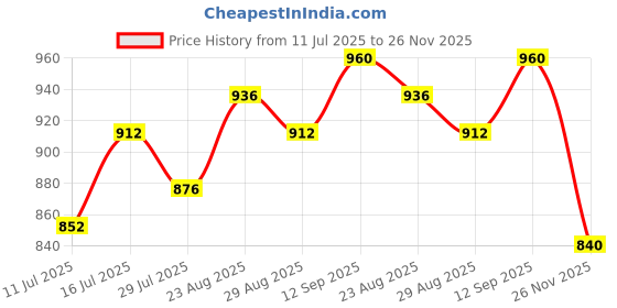 firstcry.com EARTHY TOUCH Viscose Woven Full Sleeves Kurta Dhoti Set With Floral Print - Purple earthy touch Price History Graph from 11 Jul 2025 to 26 Nov 2025