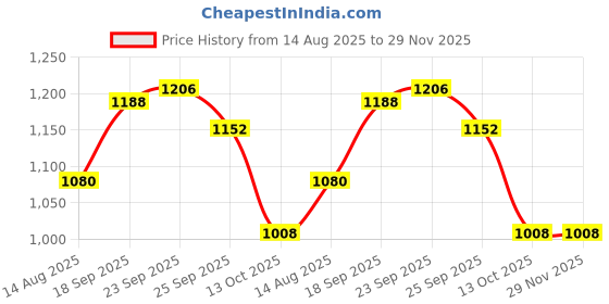 firstcry.com EARTHY TOUCH Viscose Woven Full Sleeves Kurta Pajama Set With Floral Print - Mustard earthy touch Price History Graph from 14 Aug 2025 to 28 Nov 2025