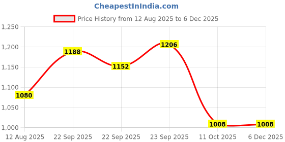 firstcry.com EARTHY TOUCH Viscose Woven Full Sleeves Kurta Pajama Set With Floral Print - Mustard earthy touch Price History Graph from 12 Aug 2025 to 5 Dec 2025