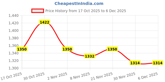 firstcry.com EARTHY TOUCH Viscose Woven Full Sleeves Kurta Pajama Set with Jacket & Floral Embroidery - Orange earthy touch Price History Graph from 17 Oct 2025 to 30 Nov 2025