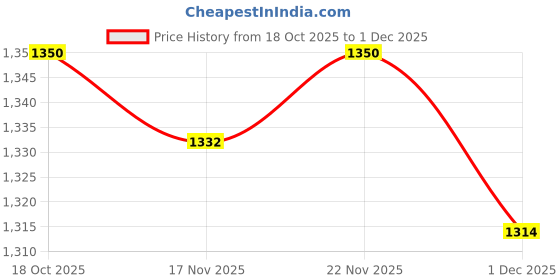 firstcry.com EARTHY TOUCH Viscose Woven Full Sleeves Kurta Pajama Set with Jacket & Floral Embroidery - Orange earthy touch Price History Graph from 18 Oct 2025 to 1 Dec 2025