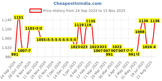 firstcry.com EARTHY TOUCH Viscose Woven Half Sleeves Foil Printed Shirt & Lungi With Sequinned Detailing - Yellow earthy touch Price History Graph from 24 Sep 2024 to 15 Nov 2025