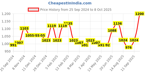 firstcry.com EARTHY TOUCH Viscose Woven Half Sleeves Foil Printed Shirt & Lungi With Sequinned Detailing - Yellow earthy touch Price History Graph from 25 Sep 2024 to 8 Oct 2025