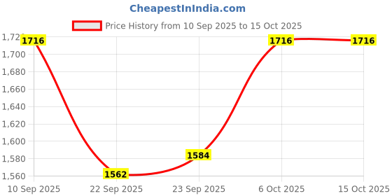 firstcry.com EARTHY TOUCH Viscose Woven Kurta Churidar & Dupatta Set With Floral Embriodery - Maroon earthy touch Price History Graph from 10 Sep 2025 to 14 Oct 2025
