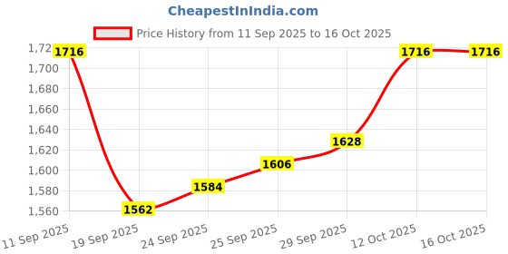 firstcry.com EARTHY TOUCH Viscose Woven Kurta Churidar & Dupatta Set With Floral Embriodery - Maroon earthy touch Price History Graph from 11 Sep 2025 to 16 Oct 2025
