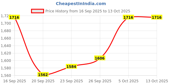 firstcry.com EARTHY TOUCH Viscose Woven Kurta Churidar & Dupatta Set With Floral Embriodery - Maroon earthy touch Price History Graph from 16 Sep 2025 to 13 Oct 2025