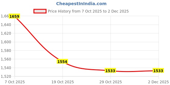 firstcry.com EARTHY TOUCH Viscose Woven Sleeveless Choli Lahenga Set with Dupatta Foil Print- Dark Pink earthy touch Price History Graph from 7 Oct 2025 to 1 Dec 2025