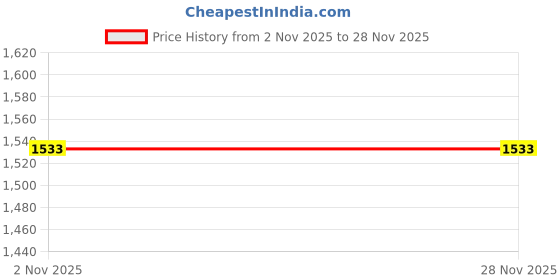 firstcry.com EARTHY TOUCH Viscose Woven Sleeveless Choli Lahenga Set with Dupatta Foil Print- Dark Pink earthy touch Price History Graph from 2 Nov 2025 to 27 Nov 2025