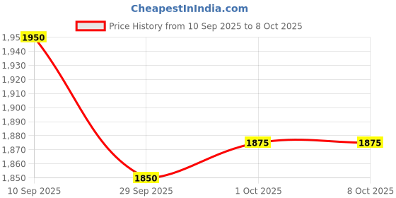 firstcry.com EARTHY TOUCH Viscose Woven Sleeveless Choli Lehenga & Dupatta Set with Floral Print & Foil Embroidery - Red & Green earthy touch Price History Graph from 10 Sep 2025 to 8 Oct 2025