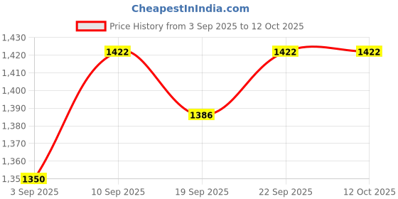 firstcry.com EARTHY TOUCH Woven Ethnic Dress with Three Fourth Sleeves Jacket with Sequin Detailing - Pink earthy touch Price History Graph from 3 Sep 2025 to 11 Oct 2025