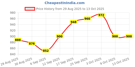 firstcry.com EARTHY TOUCH Woven Full Length Floral Printed Kurta & Dhoti Set - Yellow earthy touch Price History Graph from 29 Aug 2025 to 13 Oct 2025