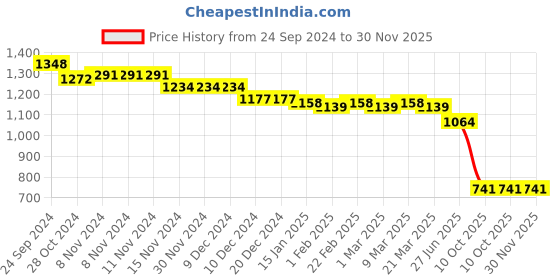 firstcry.com Earthy Touch Woven Full Sleeves Brocade Printed Kurta Dhoti Set - Blue & Red earthy touch Price History Graph from 24 Sep 2024 to 30 Nov 2025