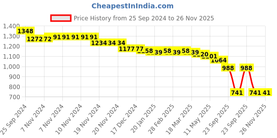 firstcry.com Earthy Touch Woven Full Sleeves Brocade Printed Kurta Dhoti Set - Blue & Red earthy touch Price History Graph from 25 Sep 2024 to 26 Nov 2025