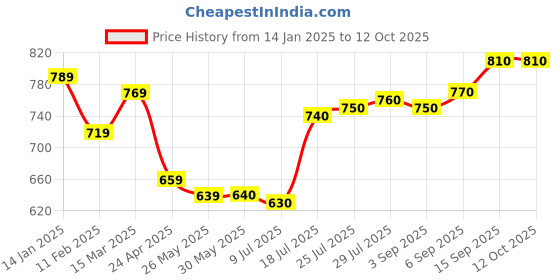 firstcry.com EARTHY TOUCH Woven Full Sleeves Chevron Printed Kurta with Mirror Work Detailing - Red earthy touch Price History Graph from 14 Jan 2025 to 12 Oct 2025