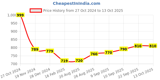 firstcry.com EARTHY TOUCH Woven Full Sleeves Chevron Printed Kurta with Mirror Work Detailing - Red earthy touch Price History Graph from 27 Oct 2024 to 11 Oct 2025